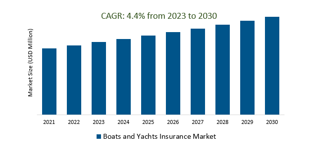 Boats and Yachts Insurance Market Size 2023-2030